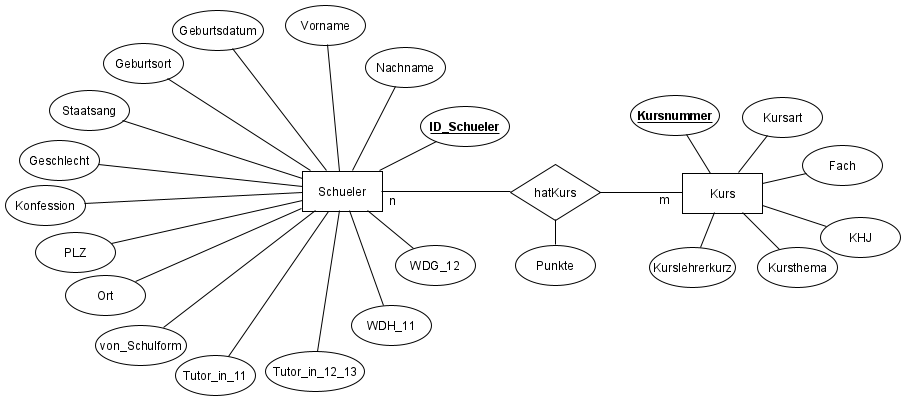 ER-Diagramm der Datenbank Oberstufe