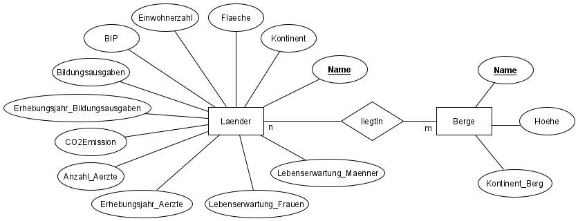 ER-Diagramm der Datenbank Welt